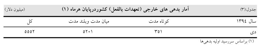 رشد ۴۴درصدی بدهی خارجی ایران پس از برجام+سند