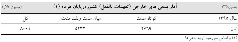 رشد ۴۴درصدی بدهی خارجی ایران پس از برجام+سند