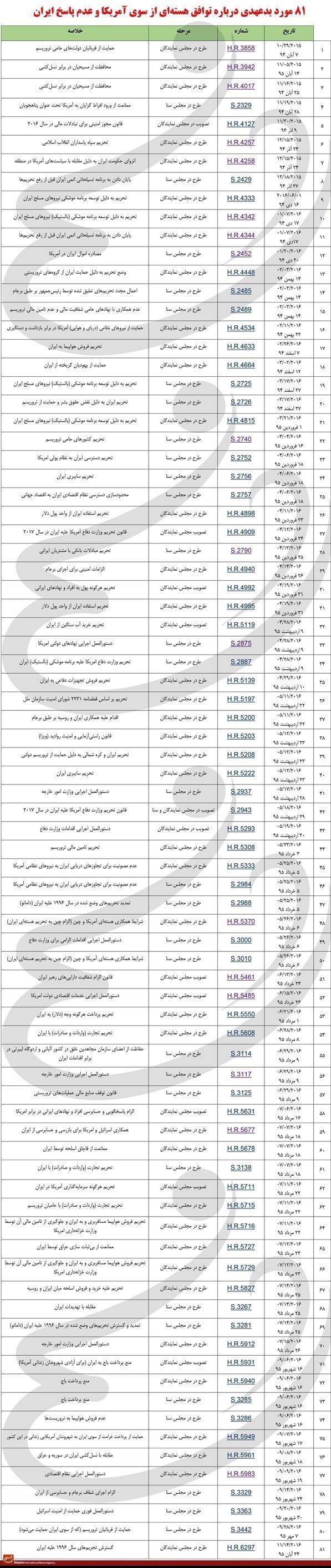 هر هفته، تصویب یک تحریم جدید در کنگره آمریکا +جدول