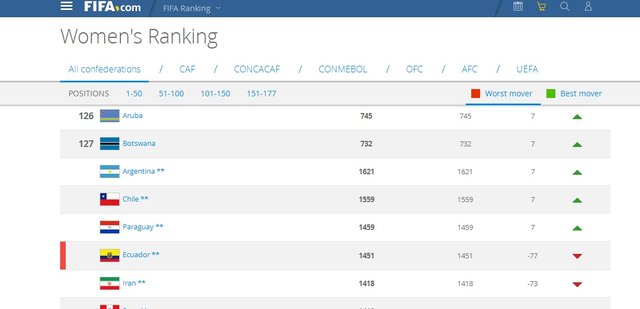 سقوط ۷۳ پله‌ای بانوان فوتبالیست در رنکینگ فیفا +عکس