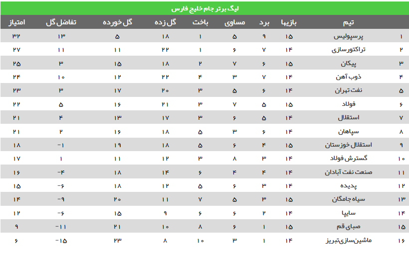 عکس/ جدول لیگ برتر تا پایان دیدارهای امروز
