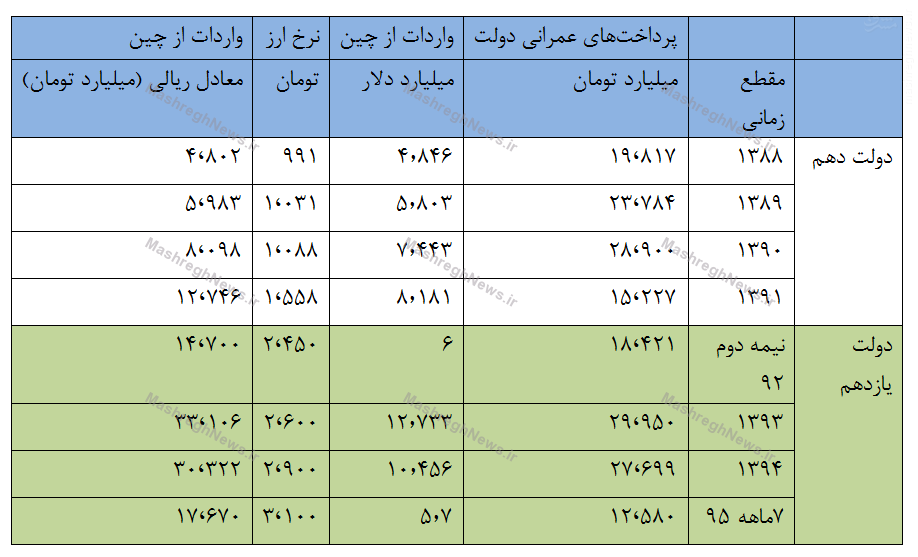 واردات از چین از بودجه عمرانی کشور سبقت گرفت +جدول