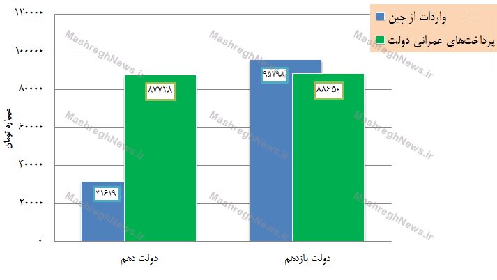 واردات از چین از بودجه عمرانی کشور سبقت گرفت +جدول