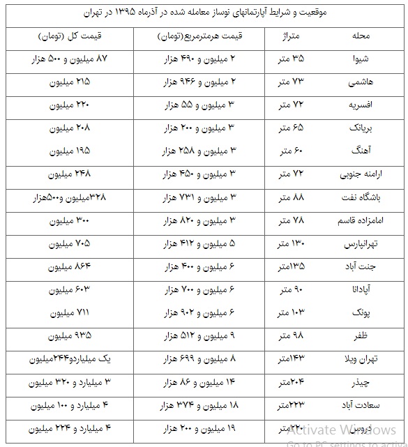 گران‌ترین آپارتمان تهران +جدول قیمت نوسازها