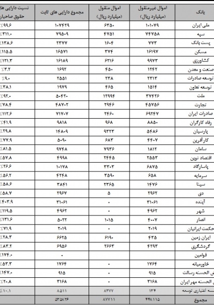 هر بانک چقدر ملک دارد +جدول