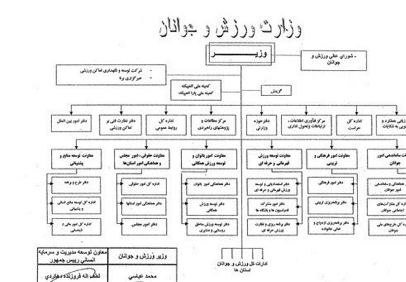 انتصاب‌های غیرقانونی در وزارت ورزش +سند