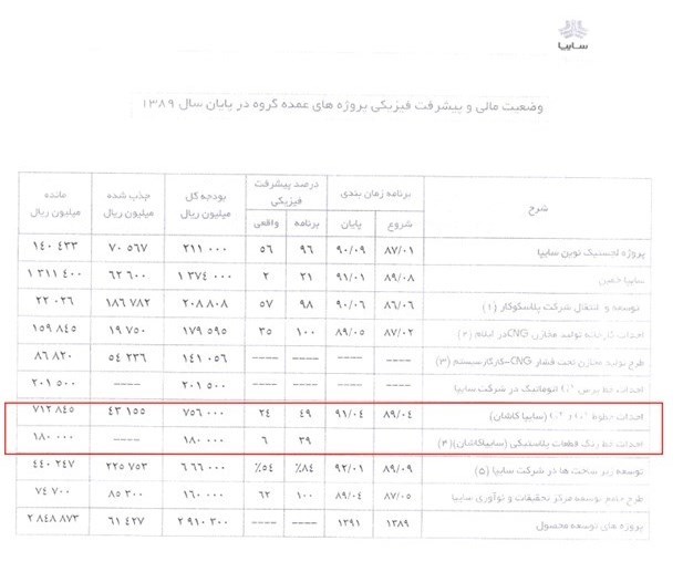 ابهام 180 میلیون دلاری در سایپا +اسناد