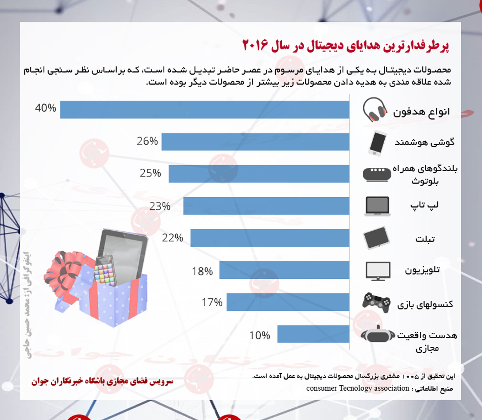 پرطرفدارترین هدایای دیجیتال 2016 + اینفوگرافی