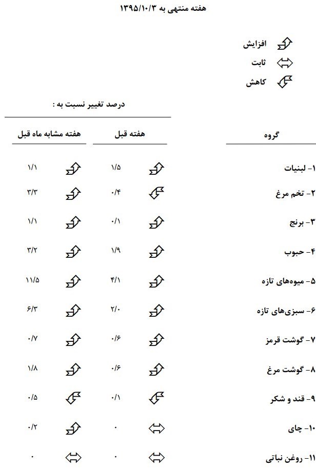 میوه ۴ درصد گران شد +جدول میوه ۴ درصد گران شد +جدول