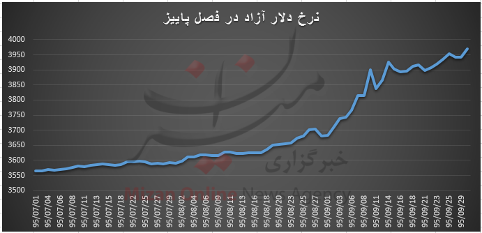 بررسی نرخ دلار در فصل پاییز +نمودار