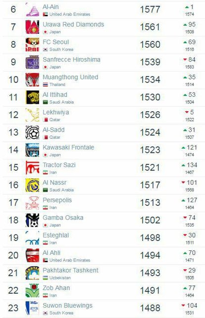 اعلام تازه‌ترین رده‌بندی باشگاه‌های جهان +بهترین تیم ایران