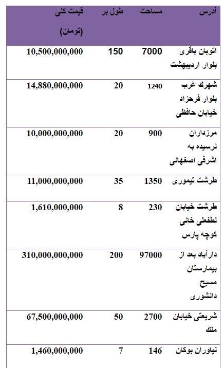 جدول/ قیمت برخی زمینهای میلیاردی تهران جدول/ قیمت برخی زمینهای میلیاردی تهران