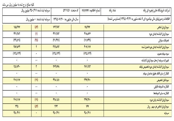 فروش «قسطی» فروشگاه رفاه توسط مدیر نجومی‌بگیر +اسناد