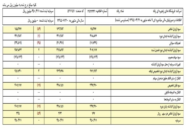 فروش «قسطی» فروشگاه رفاه توسط مدیر نجومی‌بگیر +اسناد