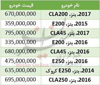 جدول/ قیمت خودروهای مرسدس بنز آلمان در ایران جدول/ قیمت خودروهای مرسدس بنز آلمان در ایران