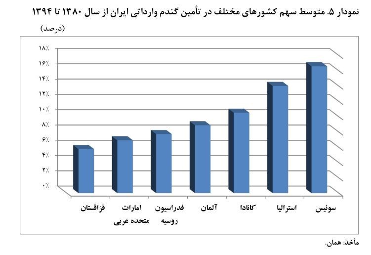 خروج میلیاردها دلار از کشور برای واردات گندم +سند