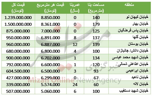 جدول/ قیمت آپارتمان در منطقه مرزداران