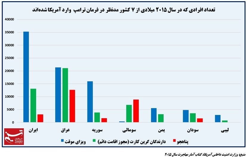 فرمان ترامپ، چند ایرانی را به دردسر می‌اندازد؟+نمودار