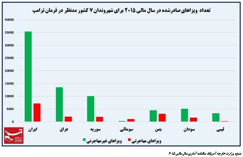 فرمان ترامپ، چند ایرانی را به دردسر می‌اندازد؟+نمودار