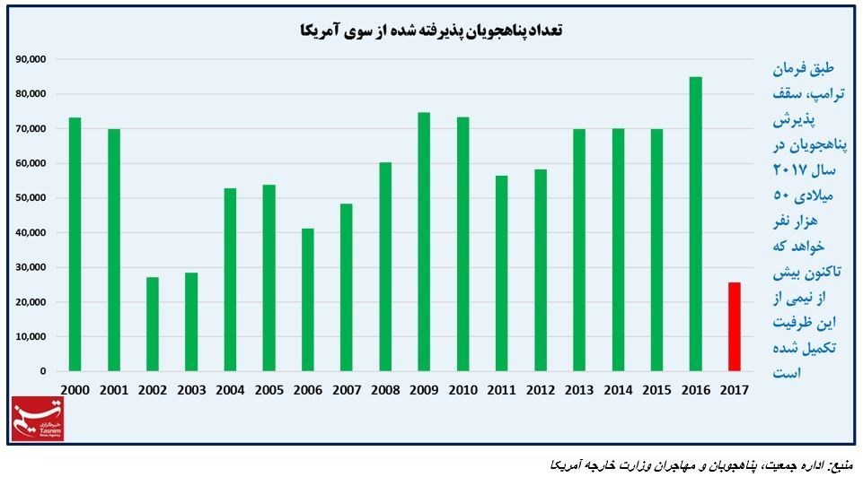 فرمان ترامپ، چند ایرانی را به دردسر می‌اندازد؟+نمودار