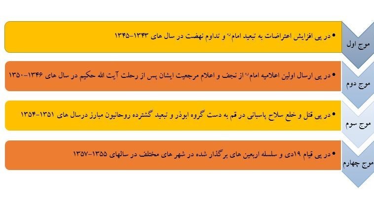 علمای انقلابی به کدام شهرها تبعید می شدند؟ +جدول