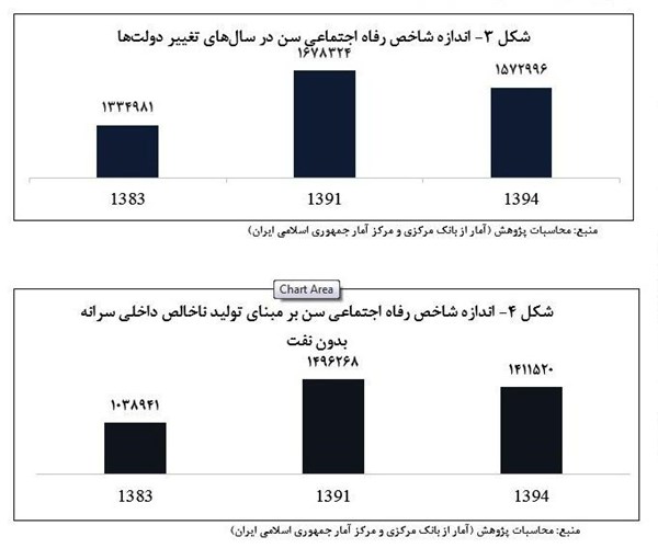 اوضاع وخیم ضریب جینی در دولت یازدهم +جدول