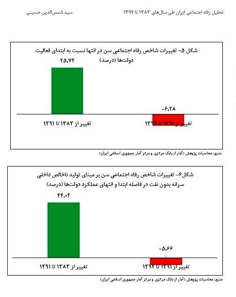 اوضاع وخیم ضریب جینی در دولت یازدهم +جدول