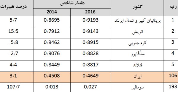 تنزل ۶پله ای ایران در توسعه دولت الکترونیک +جدول