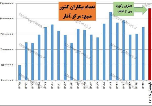 رکوردهای دولت رکود +جدول