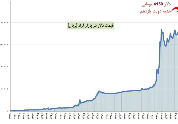 رکوردهای دولت رکود +جدول