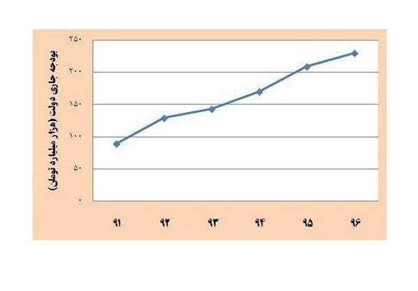 رکوردهای دولت رکود +جدول