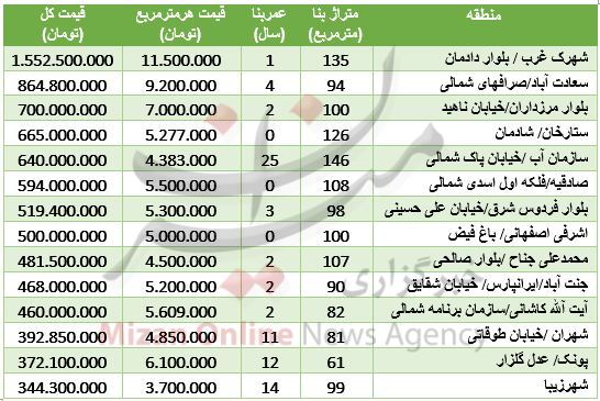 جدول/ قیمت آپارتمانهای غرب تهران جدول/ قیمت آپارتمانهای غرب تهران