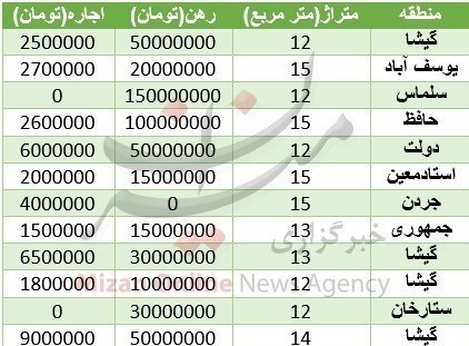 جدول/ قیمت رهن و اجاره مغازه در تهران جدول/ قیمت رهن و اجاره مغازه در تهران