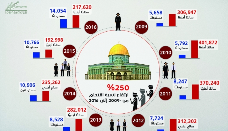 یورش صهیونیست‌ها به مسجدالاقصی در 8 سال +اینفوگرافی