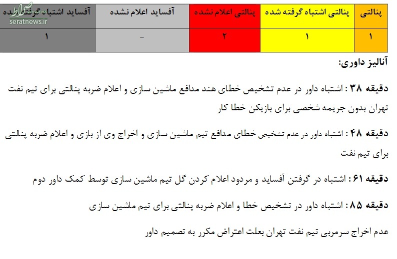 آمار داوریها در 11 هفته/ سرخابیها فقط یک پنالتی طلبکارند