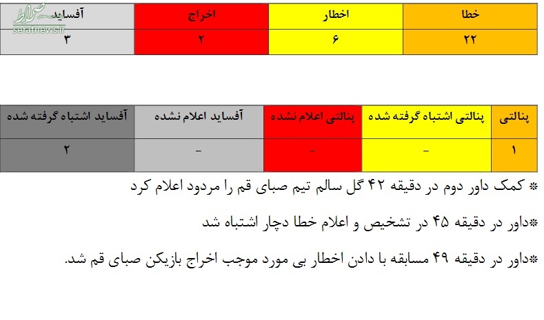 آمار داوریها در 11 هفته/ سرخابیها فقط یک پنالتی طلبکارند