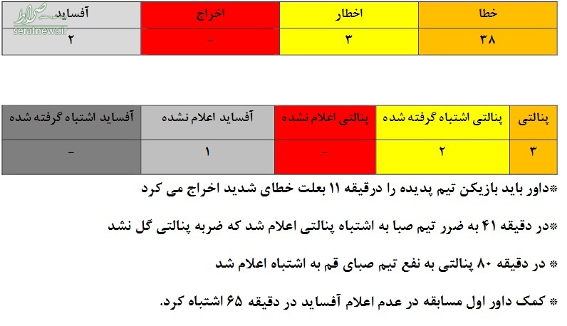 آمار داوریها در 11 هفته/ سرخابیها فقط یک پنالتی طلبکارند