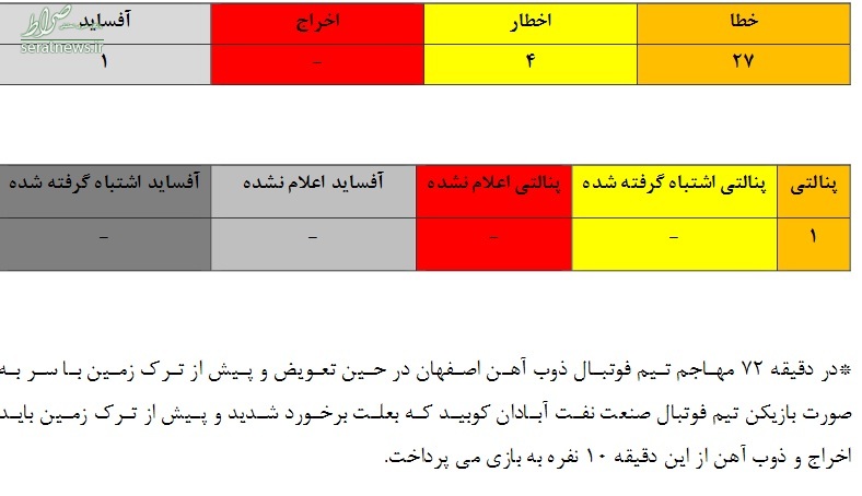 آمار داوریها در 11 هفته/ سرخابیها فقط یک پنالتی طلبکارند