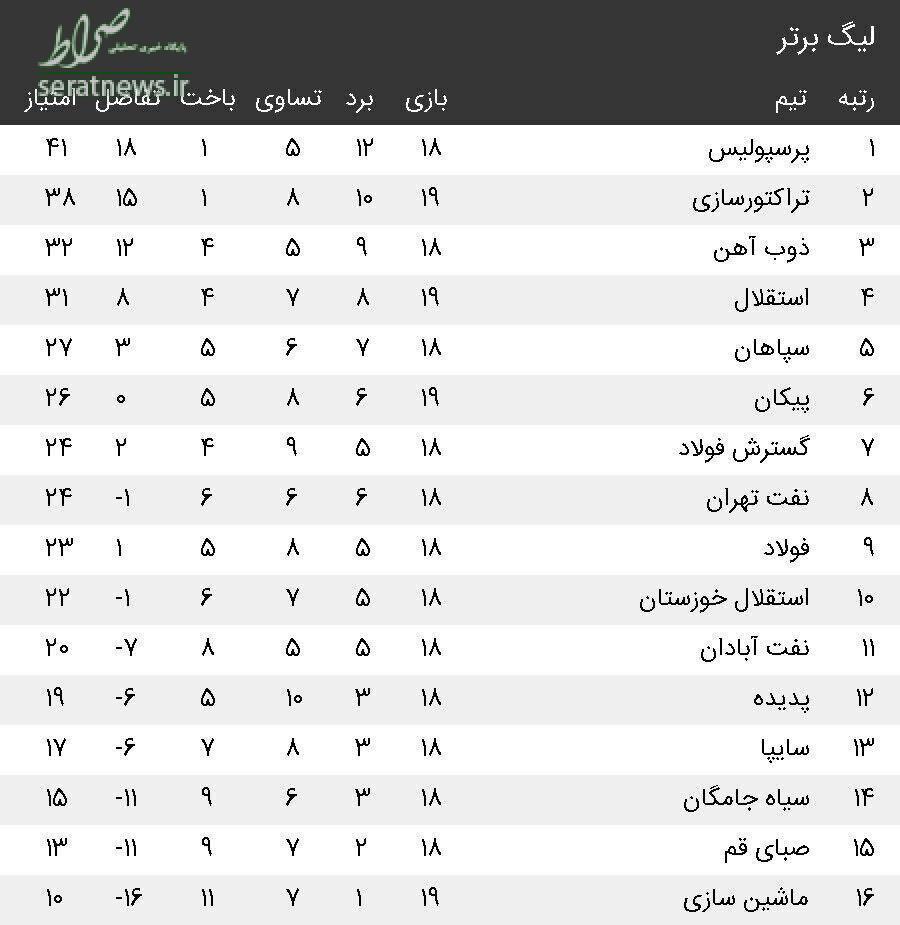 عکس/ جدول لیگ برتر در پایان بازی های امروز