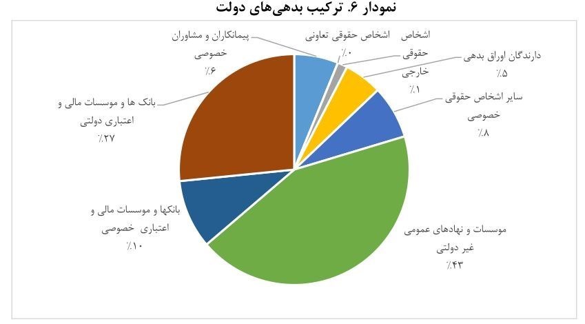 ۷ طلبکار بزرگ دولت/بدهی ۷۰۰هزار میلیاردی +نمودار