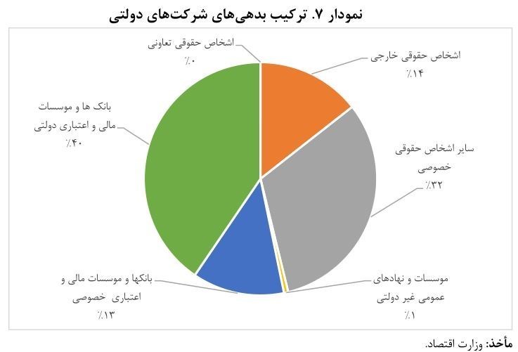 ۷ طلبکار بزرگ دولت/بدهی ۷۰۰هزار میلیاردی +نمودار