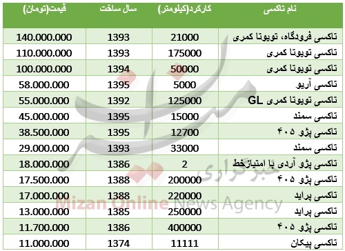جدول/ مظنه تاکسیهای زرد و سبز بازار جدول/ مظنه تاکسیهای زرد و سبز بازار