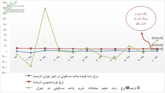 دوره رکودی مسکن در حال تکمیل است +نمودار