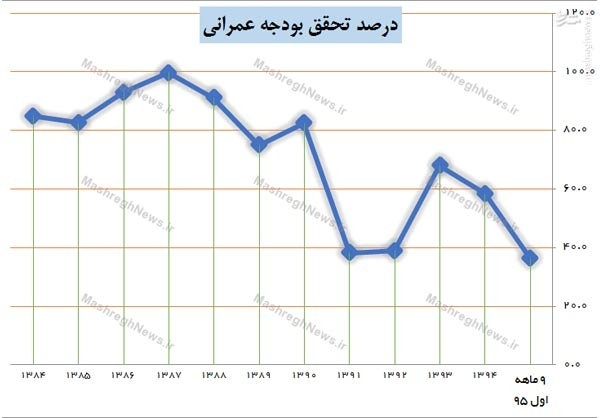 سقوط بودجه عمرانی؛ جهش هزینه‌های جاری+جدول