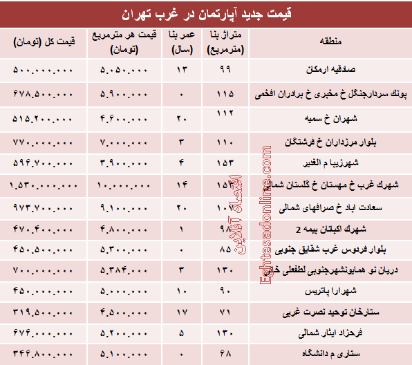 جدول/ نرخ قطعی آپارتمان در غرب تهران جدول/ نرخ قطعی آپارتمان در غرب تهران