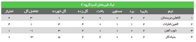 عکس/ جدول گروه سوم بعد از شکست ذوب آهن