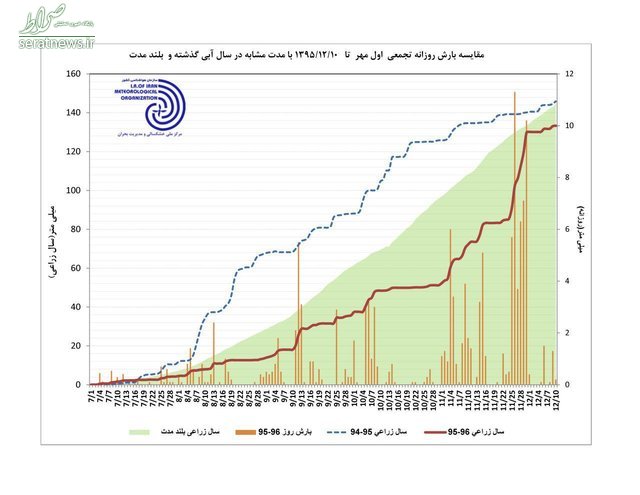 آخرین وضعیت دمایی و بارشی کشور +نمودار