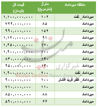 جدول/ قیمت آپارتمان در خیابان میرداماد