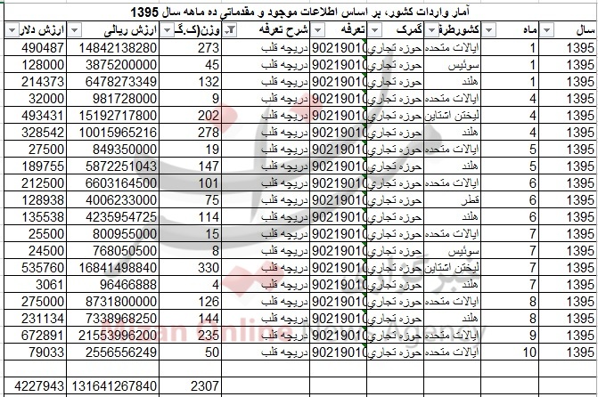 واردات دریچه قلب از آمریکا +جدول واردات دریچه قلب از آمریکا +جدول