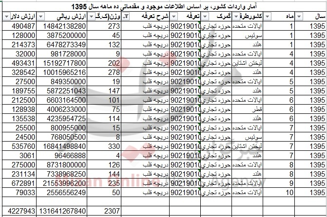 واردات دریچه قلب از آمریکا +جدول